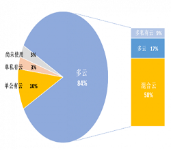 IDC新聞資訊-超80%企業(yè)用多云，驅(qū)動(dòng)分布式存儲(chǔ)向“云”生長-宇眾網(wǎng)絡(luò)