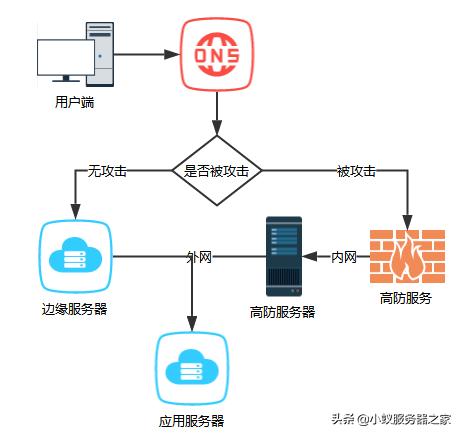 怎么樣才算是高防服務(wù)器？高防服務(wù)器哪家好？