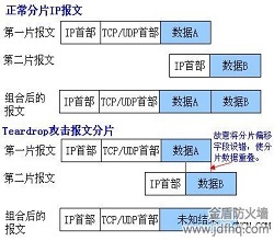 什么是Teardrop攻擊-宇眾網(wǎng)絡(luò)高防服務(wù)器