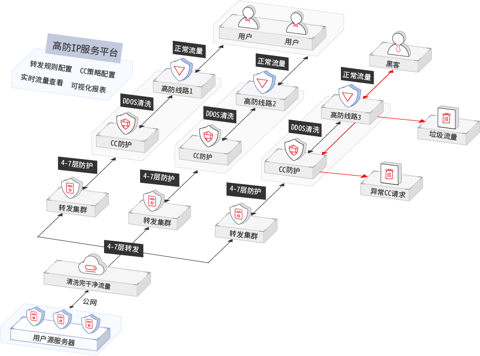 高防IP對(duì)應(yīng)的防御和高防服務(wù)器租用